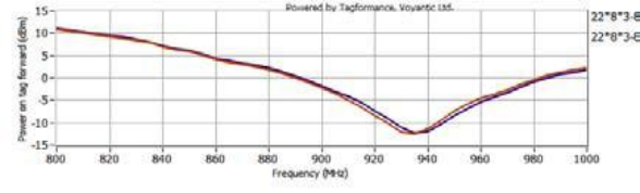 PCB2208美标频率图