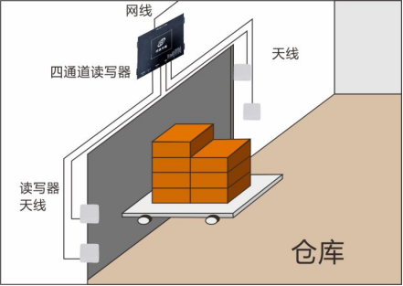 超高频四通道读写器示意图3