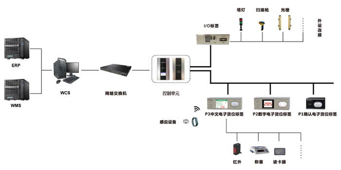 拣货确认标签ZJ-ZW03R使用组网图