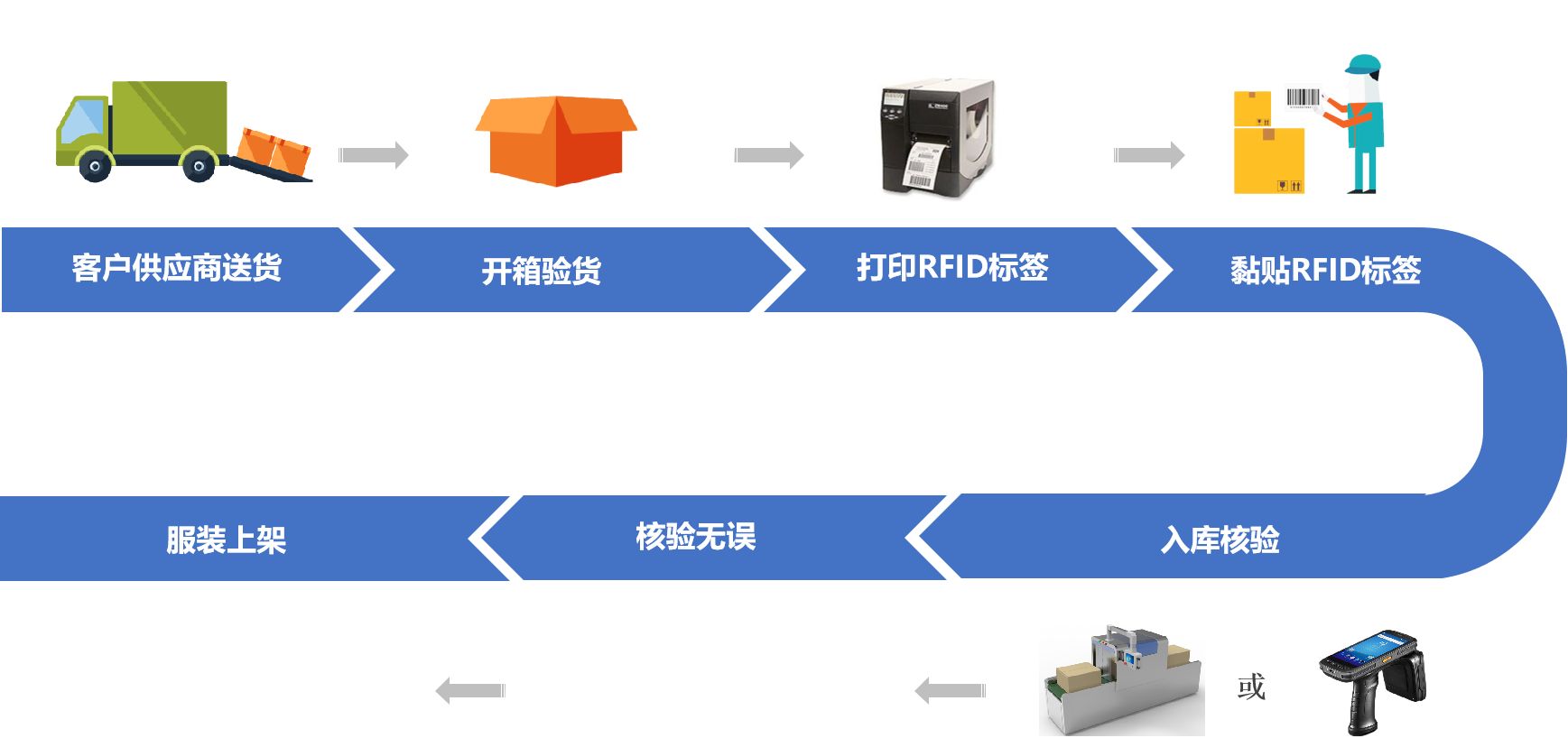 择捷RFID服装仓储系统产品展示图34