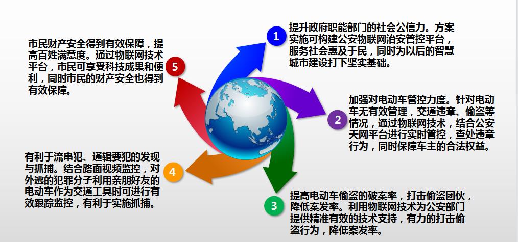 电动车防盗管理系统追踪流程图