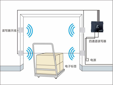 超高频四通道读写器示意图3